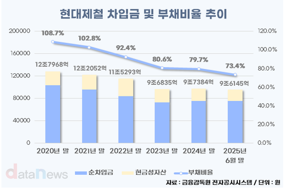 [취재] 현대제철, 재무 체력 확보…미국 전기로 진격
