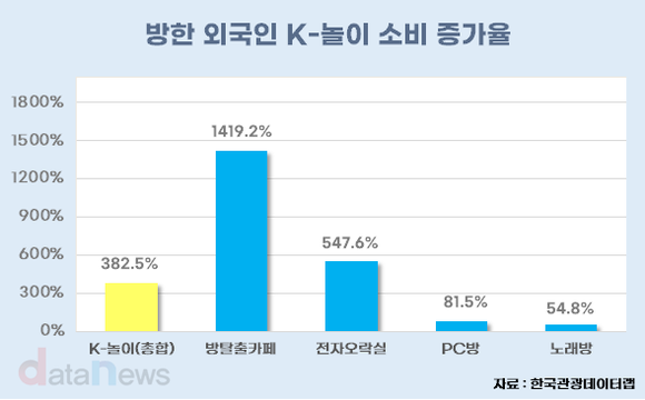 [데이터] 방탈출에 빠진 외국인 관광객들, K-놀이 소비 382.5% 증가