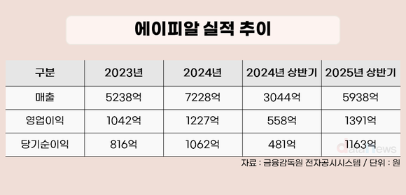 [취재] 시총 8조 에이피알, 88년 생 대표는 누구?