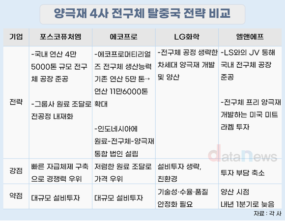 [취재] 탈중국 양극재 4사, 각기 다른 전구체 대응 전술