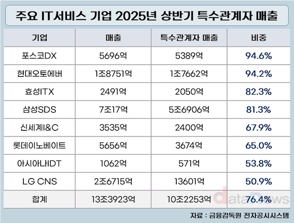 [취재] 포스코DX·현대오토에버, 내부거래 비중 압도적
