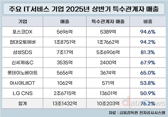 포스코DX·현대오토에버, 내부거래 비중 압도적