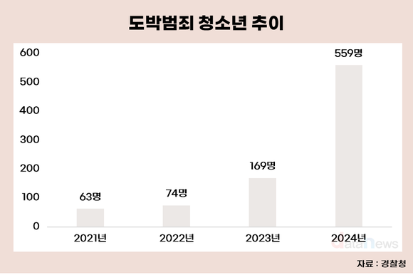 [데이터] 도박하는 청소년 매년 증가세