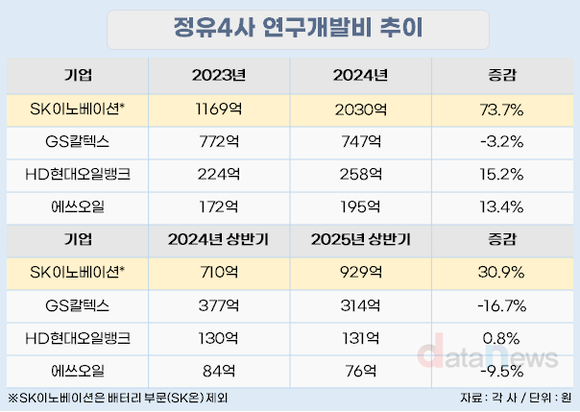 [취재] 에쓰오일·GS칼텍스는 줄였는데, SK이노베이션은 R&D 늘렸다