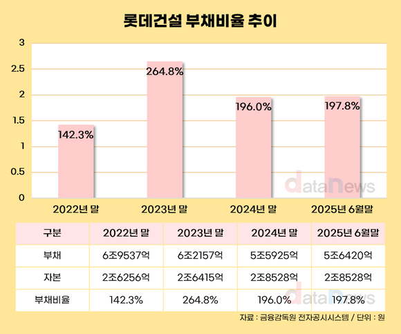 [취재] 롯데건설, 3년 만에 부채비율 100%대…유동성 관리는 ‘숙제’