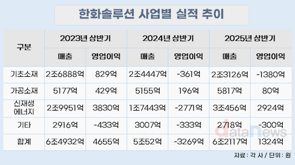 [취재] 한화솔루션, 2년 연속 연구개발비 축소