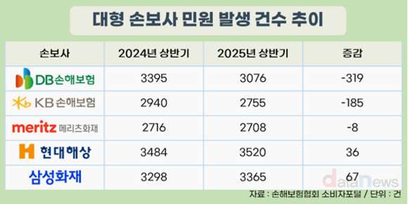 [취재] 민원 줄이기 힘쓰는 손보사, DB손보가 가장 큰 폭으로 줄였다
