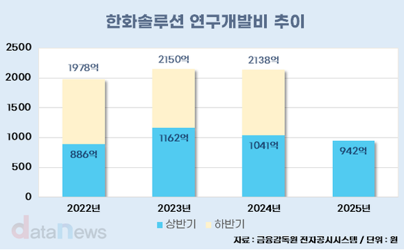 [수정/#] 한화솔루션, 2년 연속 연구개발비 축소