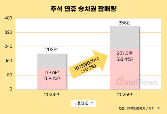 [데이터] 긴 연휴에 추석 열차 예매율 63.4%, 전년 대비 4.3%p↑