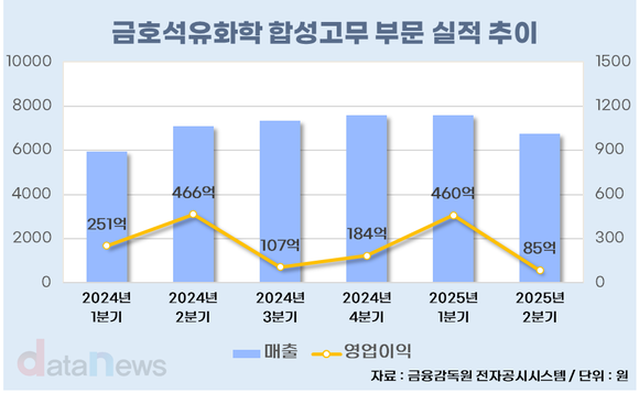[취재] 금호석화, 합성고무 영업이익 82%↓…재고 소진에 하반기 개선 전망
