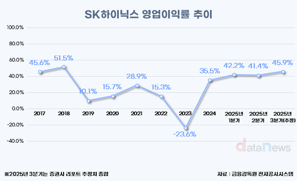 [취재] 낸드까지 상승세…SK하이닉스, 3분기 영업이익률 45% 넘나