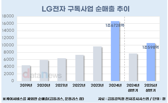 [취재] LG전자 구독사업, 상반기 성장률 32.2%…왜 이렇게 빠를까