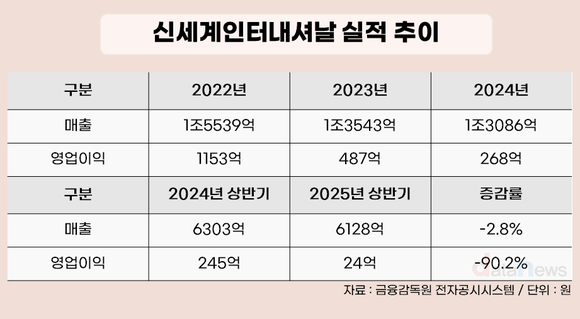 [취재] “내부 인사 카드로 반전 노린다” 정유경 신세계, 면세·패션 수장 교체