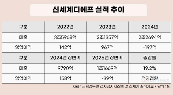[취재] “내부 인사 카드로 반전 노린다” 정유경 신세계, 면세·패션 수장 교체
