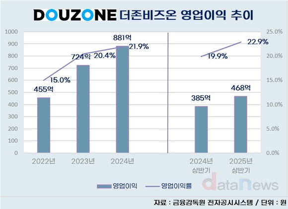 더존비즈온, SW업계 최고 기업가치 거론되는 까닭은