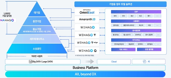 더존비즈온, SW업계 최고 기업가치 거론되는 까닭은