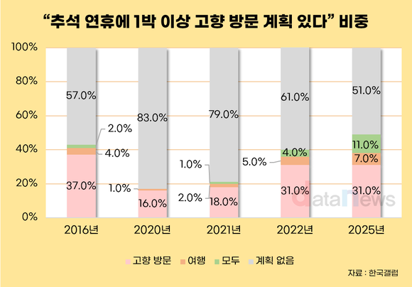 [데이터] 올 추석 연휴, 절반 집 떠난다