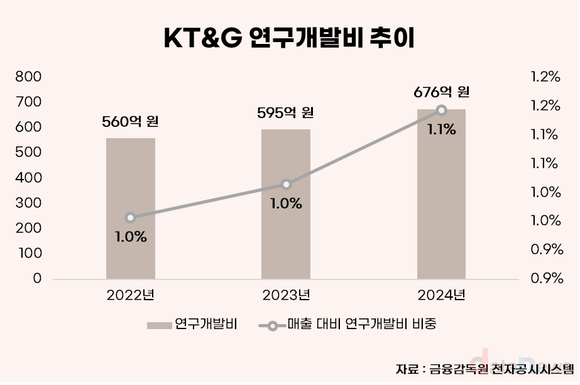 [취재] 방경만 체제 KT&G, 부동산 팔고 ‘차세대 담배’ 키운다