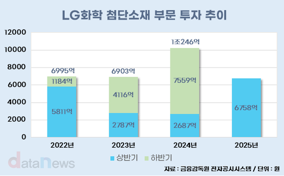 [취재] LG화학, 첨단소재 투자↑…양극재 턴어라운드 준비