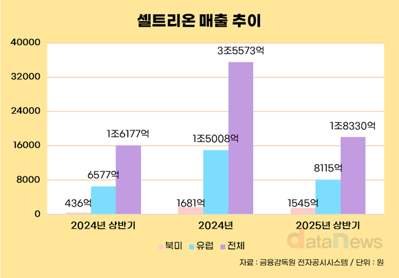[취재] 북미 매출 3배 뛴 셀트리온, 미국 공장 인수로 관세 리스크 해소
