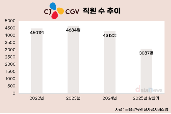 [취재] 부채비율 622% 치솟은 CJ CGV, 몸집 축소하며 생존 모색