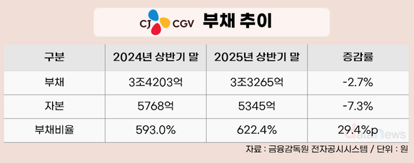 [취재] 부채비율 622% 치솟은 CJ CGV, 몸집 축소하며 생존 모색