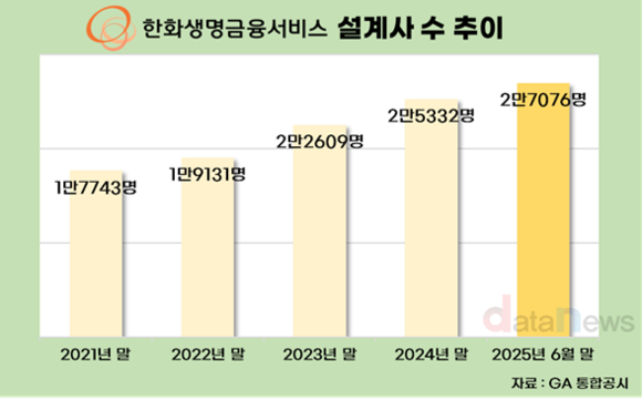[취재] 한화생명금융서비스, GA 설계사 수 1위 지킨다