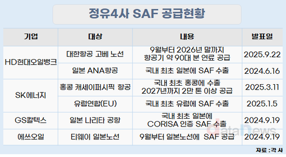 [취재]105조 SAF 시장 잡아라…정유사들의 하늘 위 전쟁