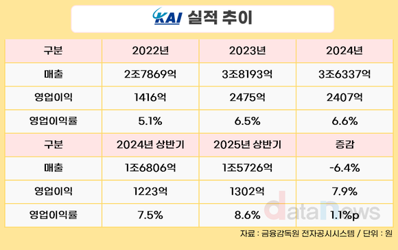 실적 주춤한 KAI, 대표 공백 속 하반기 과제 산적