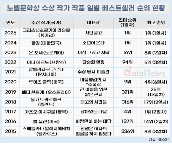 한강 이후 노벨문학상 관심도↑…'사탄탱고' 판매 1위 진입