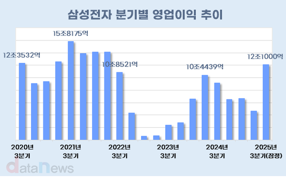 삼성전자가 돌아왔구나. 반갑다…AI 수요가 불러온 12조