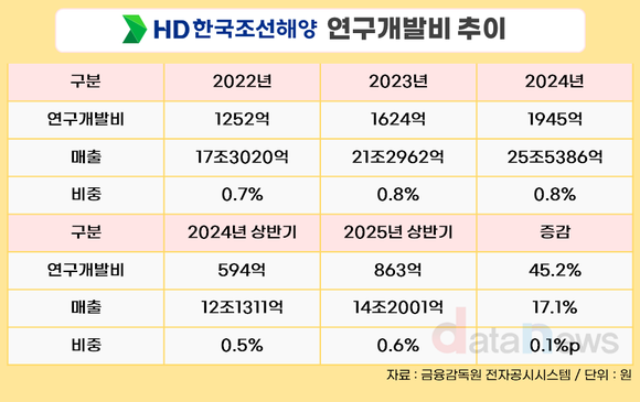 HD한국조선해양, 상반기 R&D 45%↑…중공업·마린엔진 견인