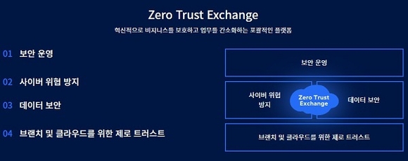 ▲Zscaler SASE의 핵심 아키텍쳐인 Zero Trust Exchange / 사진=롤텍 롤텍, 제로 트러스트 보안 선도 기업 Zscaler와 파트너십 체결
