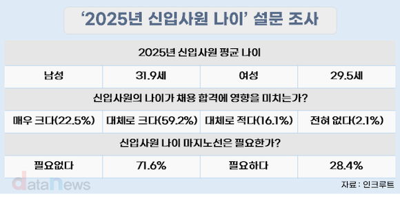 '30대 신입시대' 개막, 남 31.9세·여 29.5세 평균