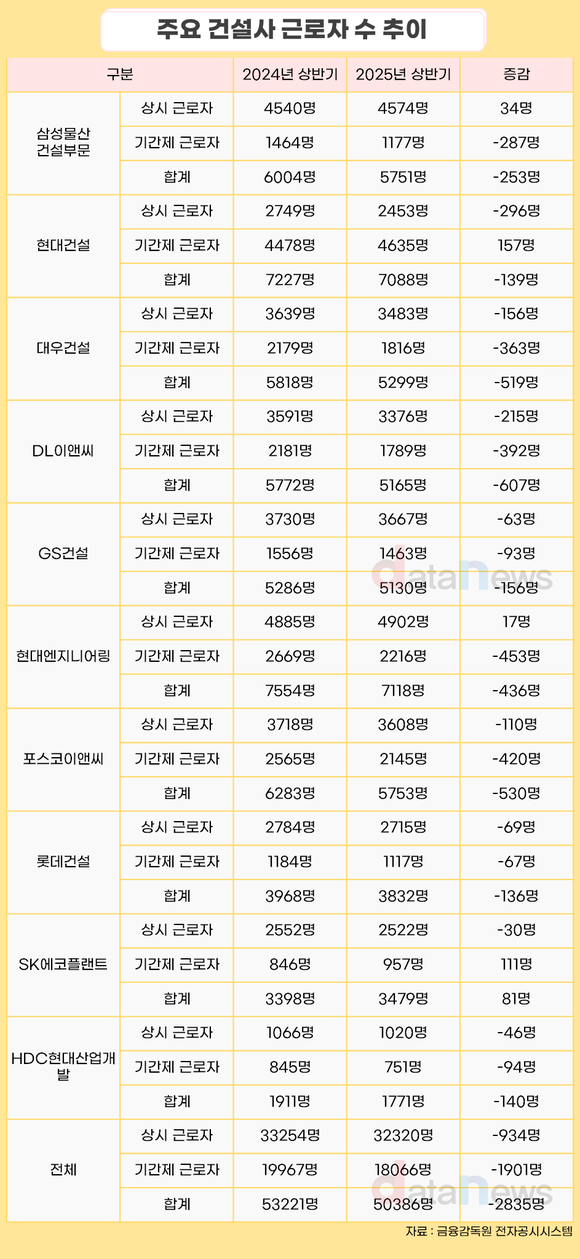 10대 건설사, 1년 새 인력 2800명 감소…3명 중 2명은 계약직