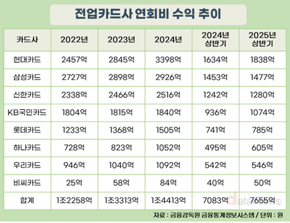 프리미엄 카드 강화에 연회비 수익↑…현대카드, 상반기만 1800억