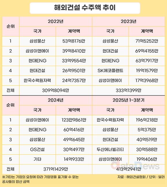 [취재] 발전사업 증가에 해외수주 2배↑…한수원·삼성물산·현대건설 ‘탑3’