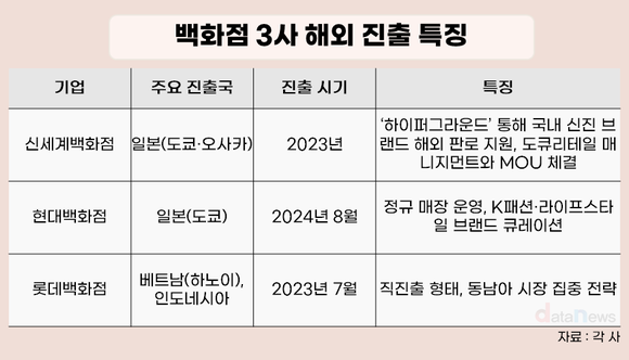 국내 정체에 해외로…백화점 3사, 일본·동남아에 눈길