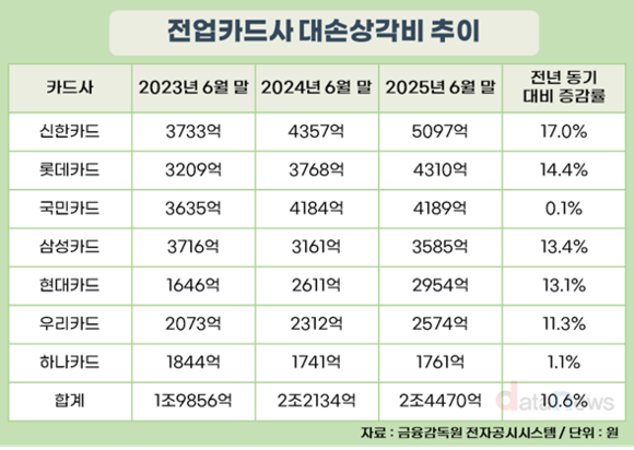[취재] 카드사 대출 내주고 떼인 돈 상반기만에 2.4조