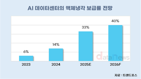 "AI 열관리 비상"…GS칼텍스, 유체 기술로 파고든다