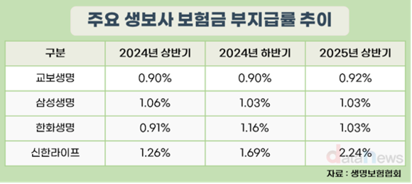 교보생명, 보험금 지급 가장 잘했다