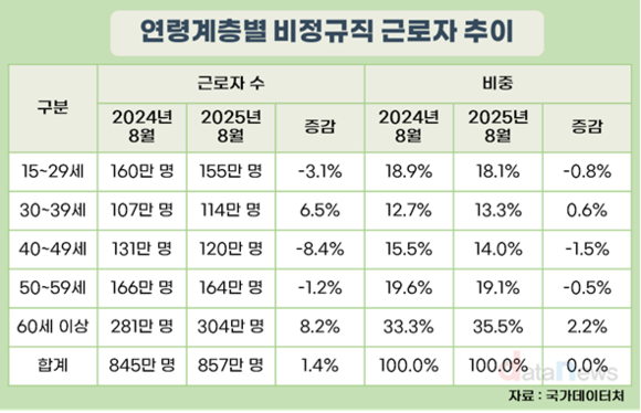 60세 이상 비정규직 근로자, 300만 명 돌파
