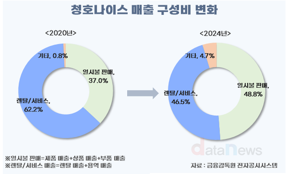 청호나이스, 단기실적 개선…렌탈 축소, 장기성장 '불안'