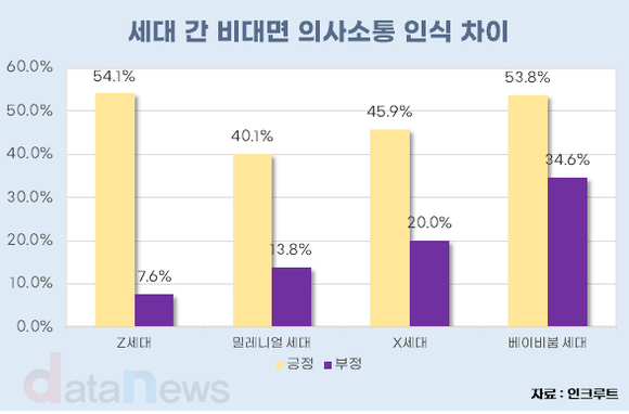 [데이터] Z세대는 메신저, X세대는 대면…세대별 소통 방식 극과 극