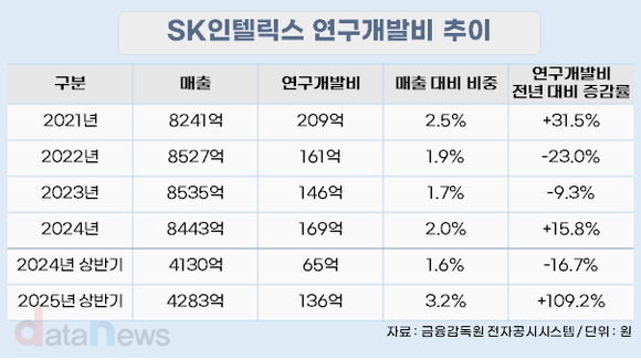 "가전 접고 로봇 베팅"…SK인텔릭스, R&D 2배 늘었다