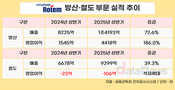 [취재] 현대로템, K2 2차 계약 힘입어 일감 7년치 확보