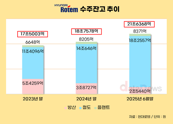 [취재] 현대로템, K2 2차 계약 힘입어 일감 7년치 확보