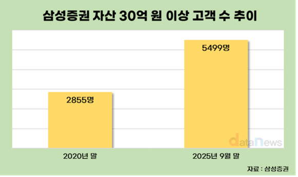 초고액자산가에 집중한 삼성증권, WM 호실적 예약
