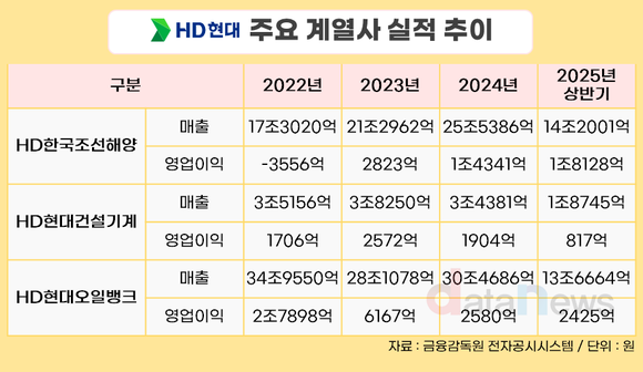 [취재] 오너3세 정기선, HD현대 회장으로…조선 성공 공식 그룹 전반에 통할까