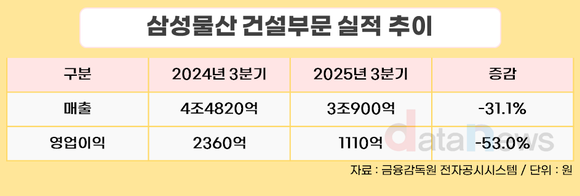 삼성물산 건설부문, 3분기 매출 3조900억…전년 대비 31.1%↓